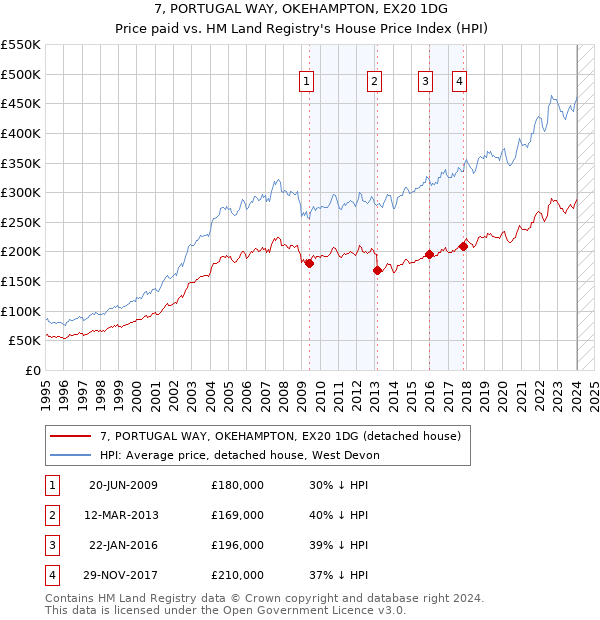 7, PORTUGAL WAY, OKEHAMPTON, EX20 1DG: Price paid vs HM Land Registry's House Price Index
