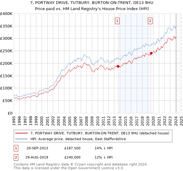 7, PORTWAY DRIVE, TUTBURY, BURTON-ON-TRENT, DE13 9HU: Price paid vs HM Land Registry's House Price Index