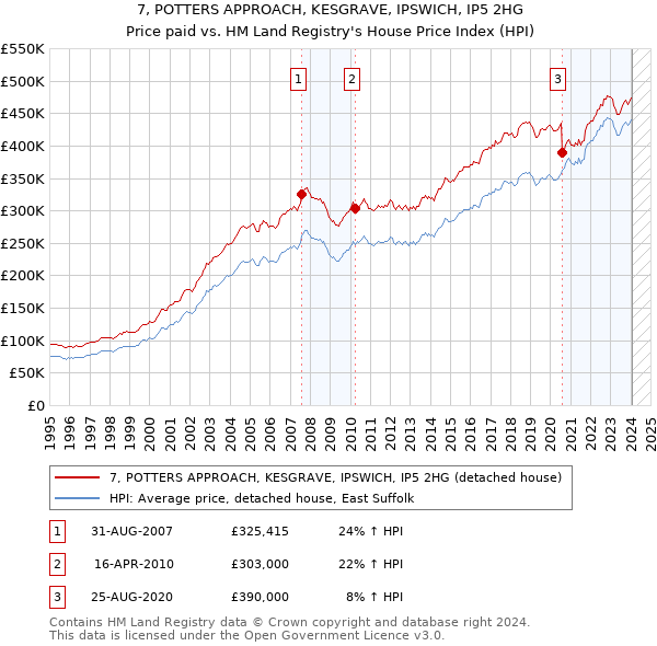 7, POTTERS APPROACH, KESGRAVE, IPSWICH, IP5 2HG: Price paid vs HM Land Registry's House Price Index