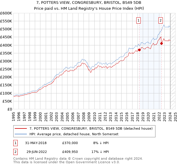 7, POTTERS VIEW, CONGRESBURY, BRISTOL, BS49 5DB: Price paid vs HM Land Registry's House Price Index