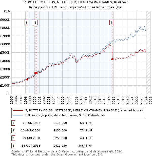 7, POTTERY FIELDS, NETTLEBED, HENLEY-ON-THAMES, RG9 5AZ: Price paid vs HM Land Registry's House Price Index