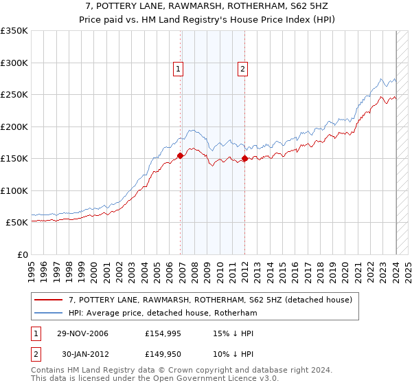 7, POTTERY LANE, RAWMARSH, ROTHERHAM, S62 5HZ: Price paid vs HM Land Registry's House Price Index