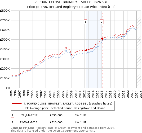 7, POUND CLOSE, BRAMLEY, TADLEY, RG26 5BL: Price paid vs HM Land Registry's House Price Index