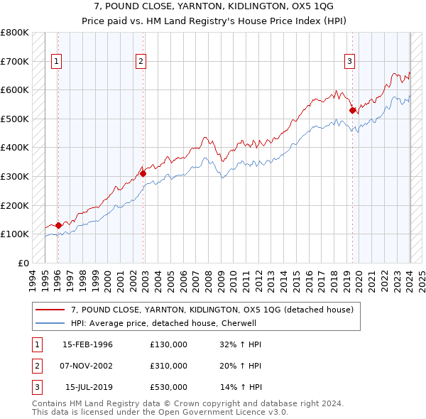 7, POUND CLOSE, YARNTON, KIDLINGTON, OX5 1QG: Price paid vs HM Land Registry's House Price Index