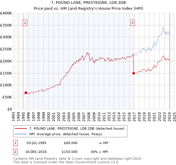 7, POUND LANE, PRESTEIGNE, LD8 2DB: Price paid vs HM Land Registry's House Price Index
