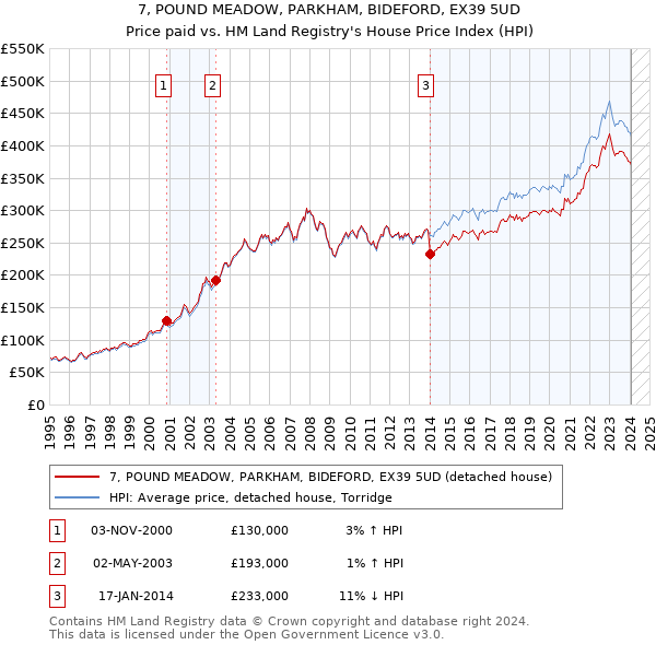 7, POUND MEADOW, PARKHAM, BIDEFORD, EX39 5UD: Price paid vs HM Land Registry's House Price Index