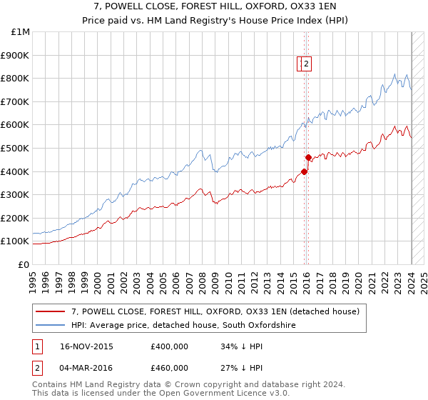 7, POWELL CLOSE, FOREST HILL, OXFORD, OX33 1EN: Price paid vs HM Land Registry's House Price Index