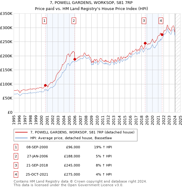 7, POWELL GARDENS, WORKSOP, S81 7RP: Price paid vs HM Land Registry's House Price Index