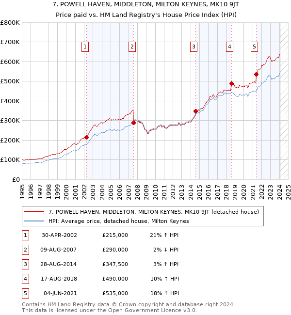 7, POWELL HAVEN, MIDDLETON, MILTON KEYNES, MK10 9JT: Price paid vs HM Land Registry's House Price Index