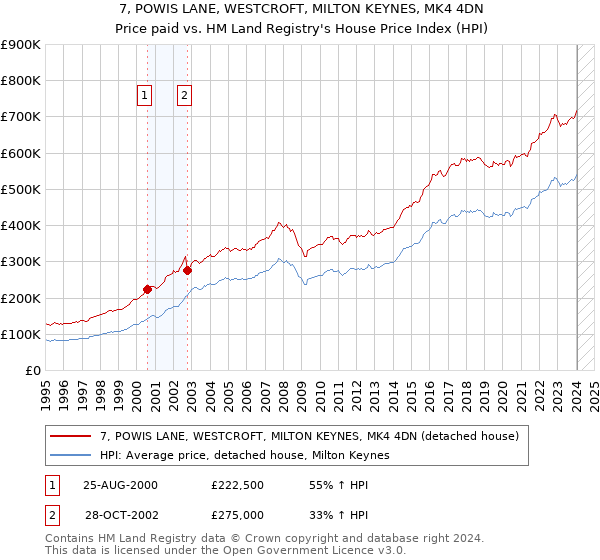 7, POWIS LANE, WESTCROFT, MILTON KEYNES, MK4 4DN: Price paid vs HM Land Registry's House Price Index
