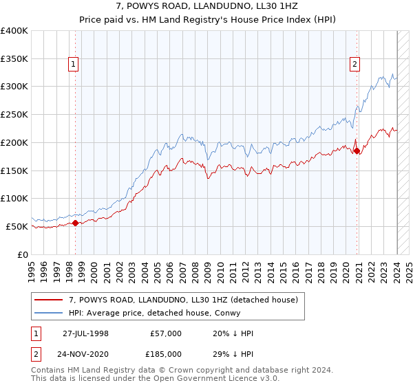 7, POWYS ROAD, LLANDUDNO, LL30 1HZ: Price paid vs HM Land Registry's House Price Index