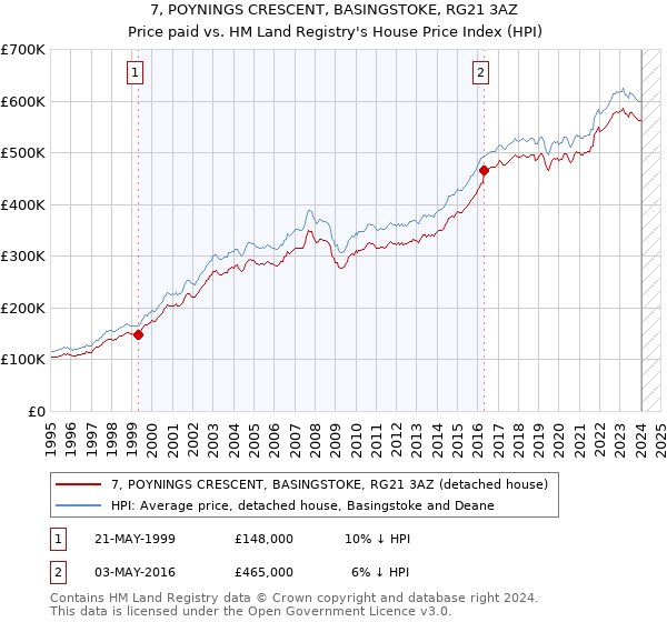7, POYNINGS CRESCENT, BASINGSTOKE, RG21 3AZ: Price paid vs HM Land Registry's House Price Index