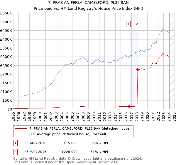 7, PRAS AN FERLA, CAMELFORD, PL32 9AN: Price paid vs HM Land Registry's House Price Index