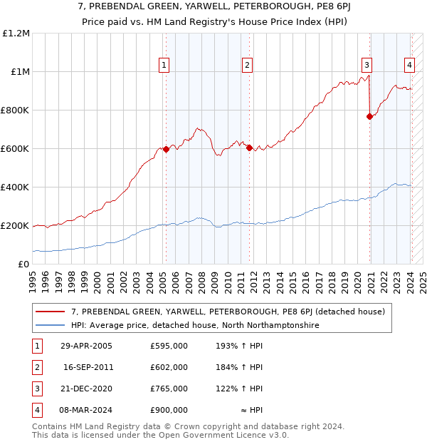 7, PREBENDAL GREEN, YARWELL, PETERBOROUGH, PE8 6PJ: Price paid vs HM Land Registry's House Price Index