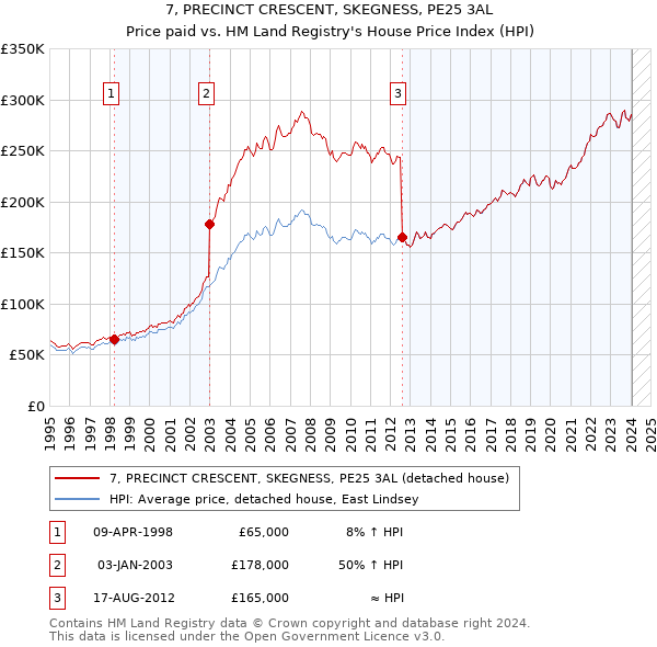 7, PRECINCT CRESCENT, SKEGNESS, PE25 3AL: Price paid vs HM Land Registry's House Price Index