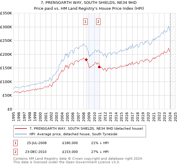 7, PRENSGARTH WAY, SOUTH SHIELDS, NE34 9HD: Price paid vs HM Land Registry's House Price Index