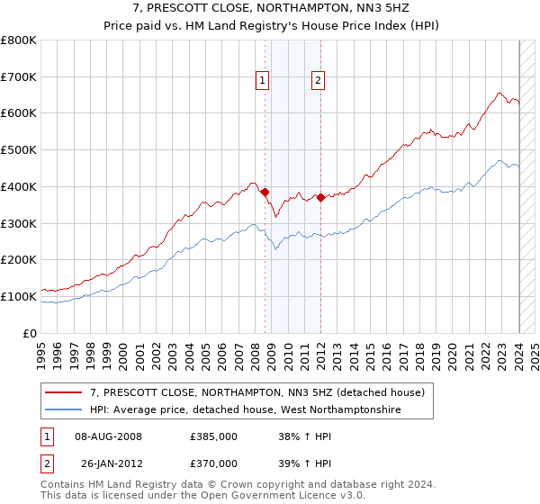7, PRESCOTT CLOSE, NORTHAMPTON, NN3 5HZ: Price paid vs HM Land Registry's House Price Index