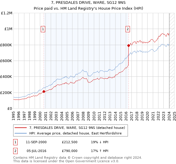 7, PRESDALES DRIVE, WARE, SG12 9NS: Price paid vs HM Land Registry's House Price Index