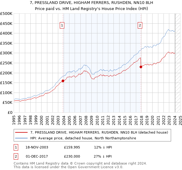 7, PRESSLAND DRIVE, HIGHAM FERRERS, RUSHDEN, NN10 8LH: Price paid vs HM Land Registry's House Price Index