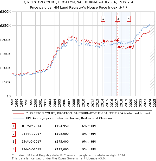 7, PRESTON COURT, BROTTON, SALTBURN-BY-THE-SEA, TS12 2FA: Price paid vs HM Land Registry's House Price Index