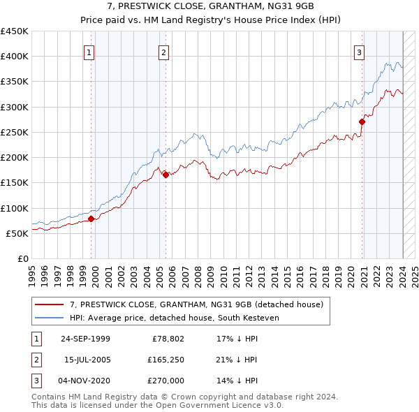 7, PRESTWICK CLOSE, GRANTHAM, NG31 9GB: Price paid vs HM Land Registry's House Price Index