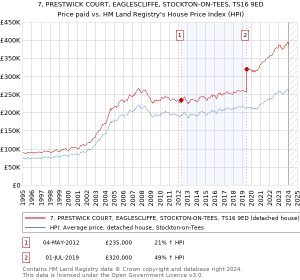 7, PRESTWICK COURT, EAGLESCLIFFE, STOCKTON-ON-TEES, TS16 9ED: Price paid vs HM Land Registry's House Price Index