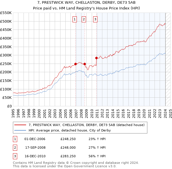 7, PRESTWICK WAY, CHELLASTON, DERBY, DE73 5AB: Price paid vs HM Land Registry's House Price Index