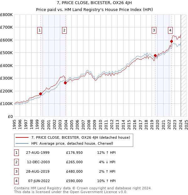 7, PRICE CLOSE, BICESTER, OX26 4JH: Price paid vs HM Land Registry's House Price Index