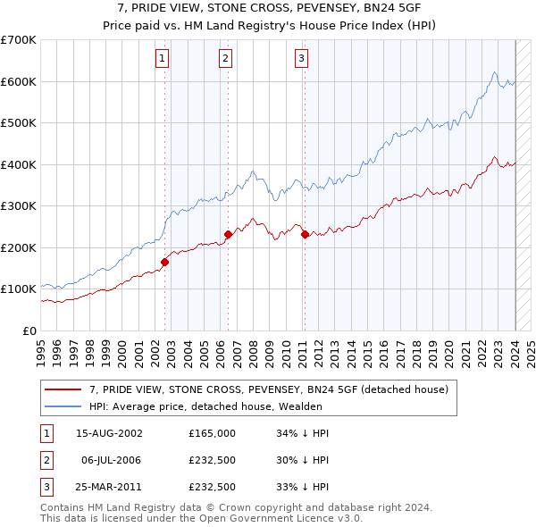 7, PRIDE VIEW, STONE CROSS, PEVENSEY, BN24 5GF: Price paid vs HM Land Registry's House Price Index