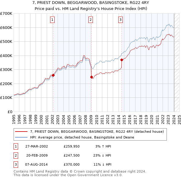 7, PRIEST DOWN, BEGGARWOOD, BASINGSTOKE, RG22 4RY: Price paid vs HM Land Registry's House Price Index