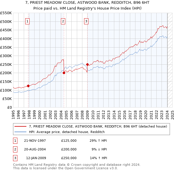 7, PRIEST MEADOW CLOSE, ASTWOOD BANK, REDDITCH, B96 6HT: Price paid vs HM Land Registry's House Price Index