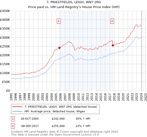 7, PRIESTFIELDS, LEIGH, WN7 2RG: Price paid vs HM Land Registry's House Price Index
