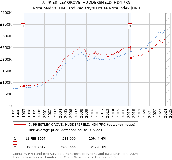 7, PRIESTLEY GROVE, HUDDERSFIELD, HD4 7RG: Price paid vs HM Land Registry's House Price Index