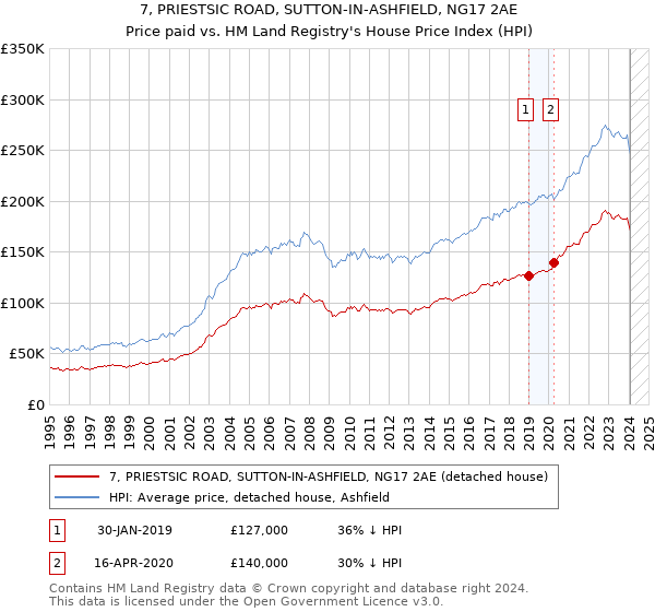 7, PRIESTSIC ROAD, SUTTON-IN-ASHFIELD, NG17 2AE: Price paid vs HM Land Registry's House Price Index