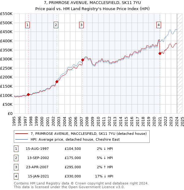 7, PRIMROSE AVENUE, MACCLESFIELD, SK11 7YU: Price paid vs HM Land Registry's House Price Index