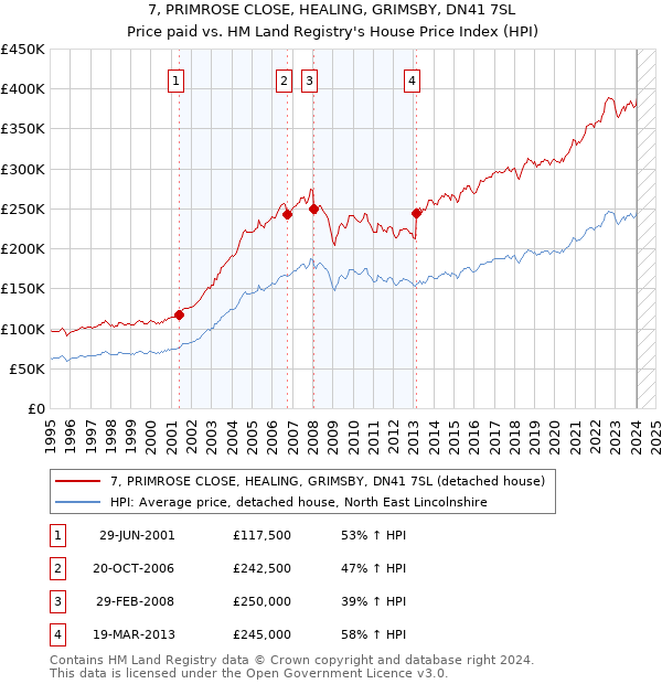 7, PRIMROSE CLOSE, HEALING, GRIMSBY, DN41 7SL: Price paid vs HM Land Registry's House Price Index