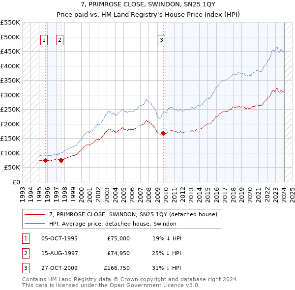 7, PRIMROSE CLOSE, SWINDON, SN25 1QY: Price paid vs HM Land Registry's House Price Index