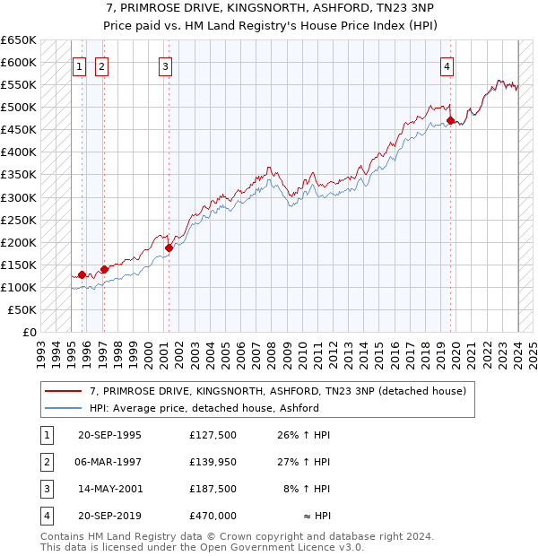 7, PRIMROSE DRIVE, KINGSNORTH, ASHFORD, TN23 3NP: Price paid vs HM Land Registry's House Price Index