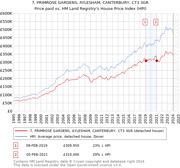 7, PRIMROSE GARDENS, AYLESHAM, CANTERBURY, CT3 3GR: Price paid vs HM Land Registry's House Price Index