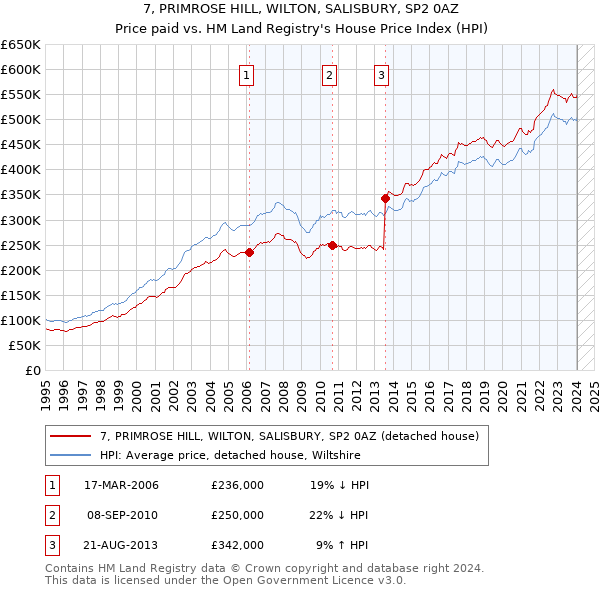 7, PRIMROSE HILL, WILTON, SALISBURY, SP2 0AZ: Price paid vs HM Land Registry's House Price Index