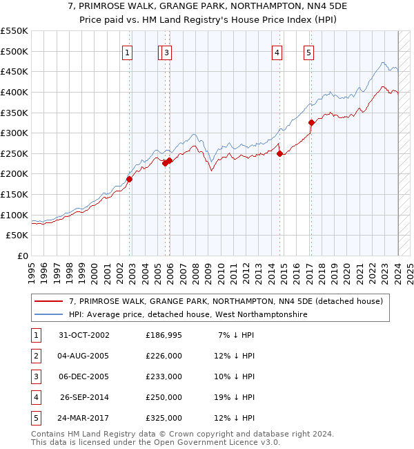 7, PRIMROSE WALK, GRANGE PARK, NORTHAMPTON, NN4 5DE: Price paid vs HM Land Registry's House Price Index