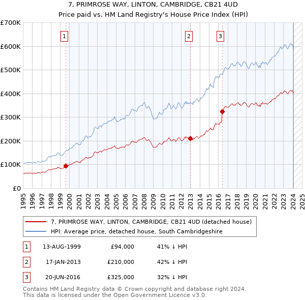 7, PRIMROSE WAY, LINTON, CAMBRIDGE, CB21 4UD: Price paid vs HM Land Registry's House Price Index