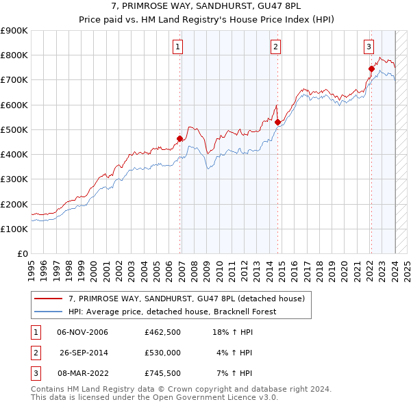 7, PRIMROSE WAY, SANDHURST, GU47 8PL: Price paid vs HM Land Registry's House Price Index