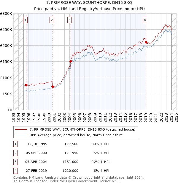 7, PRIMROSE WAY, SCUNTHORPE, DN15 8XQ: Price paid vs HM Land Registry's House Price Index