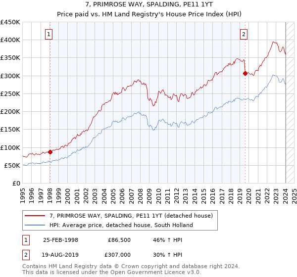 7, PRIMROSE WAY, SPALDING, PE11 1YT: Price paid vs HM Land Registry's House Price Index
