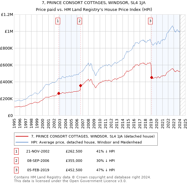 7, PRINCE CONSORT COTTAGES, WINDSOR, SL4 1JA: Price paid vs HM Land Registry's House Price Index