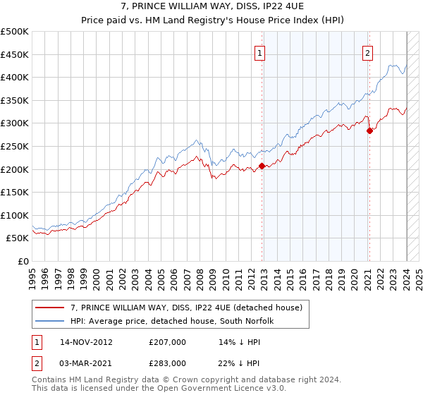 7, PRINCE WILLIAM WAY, DISS, IP22 4UE: Price paid vs HM Land Registry's House Price Index