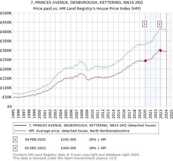 7, PRINCES AVENUE, DESBOROUGH, KETTERING, NN14 2RQ: Price paid vs HM Land Registry's House Price Index