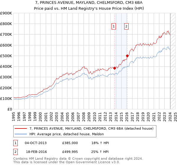 7, PRINCES AVENUE, MAYLAND, CHELMSFORD, CM3 6BA: Price paid vs HM Land Registry's House Price Index