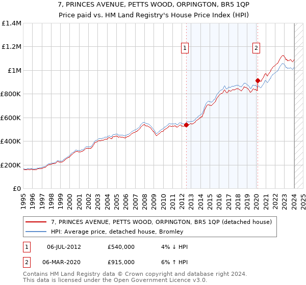 7, PRINCES AVENUE, PETTS WOOD, ORPINGTON, BR5 1QP: Price paid vs HM Land Registry's House Price Index